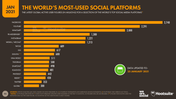 16-top-social-platforms-datareportal-20210126-digital-2021-global-overview-report-slide-93.png