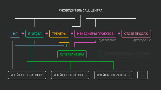 Схема организационной структуры колл центра